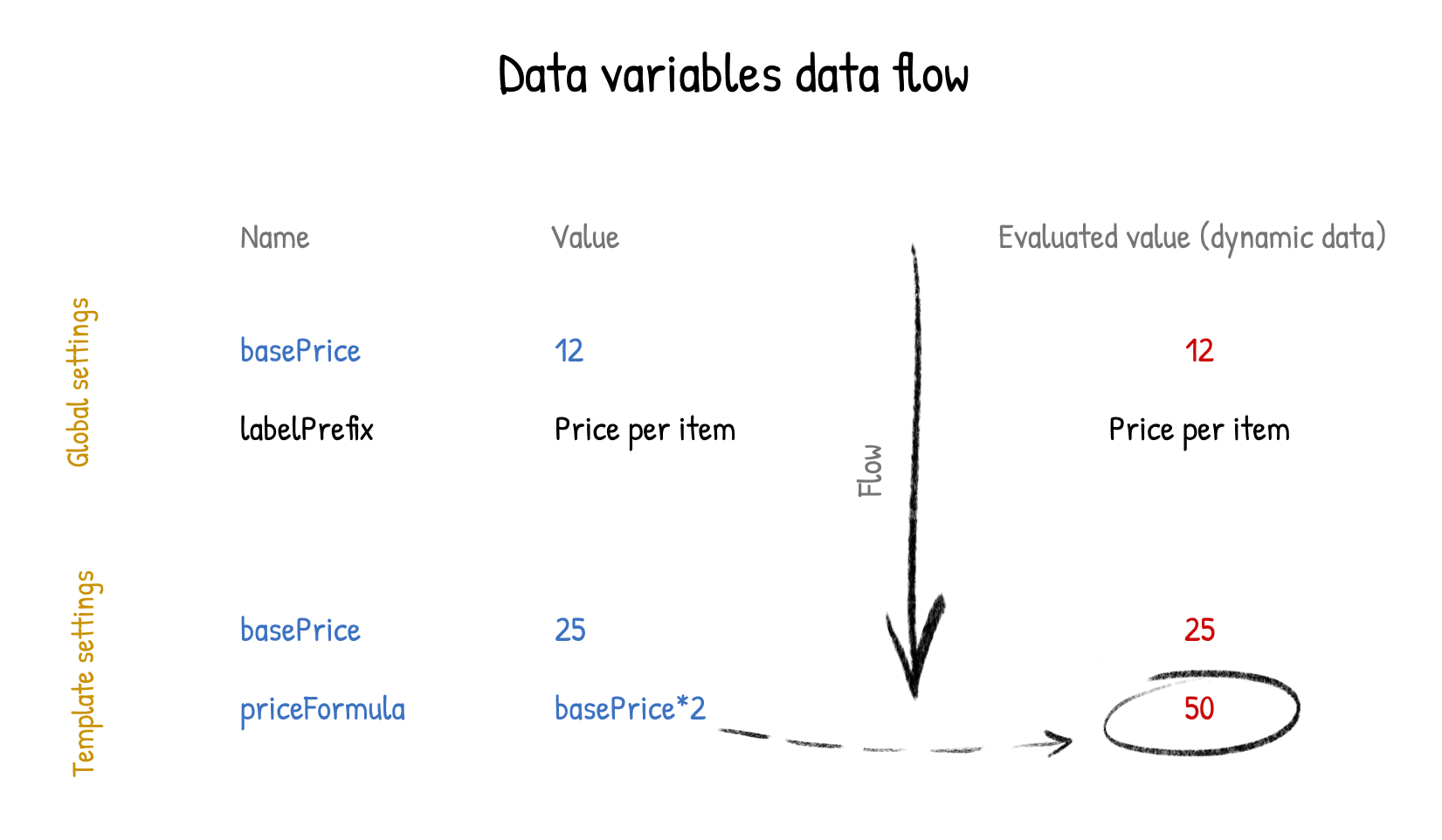 Data variables flow chart