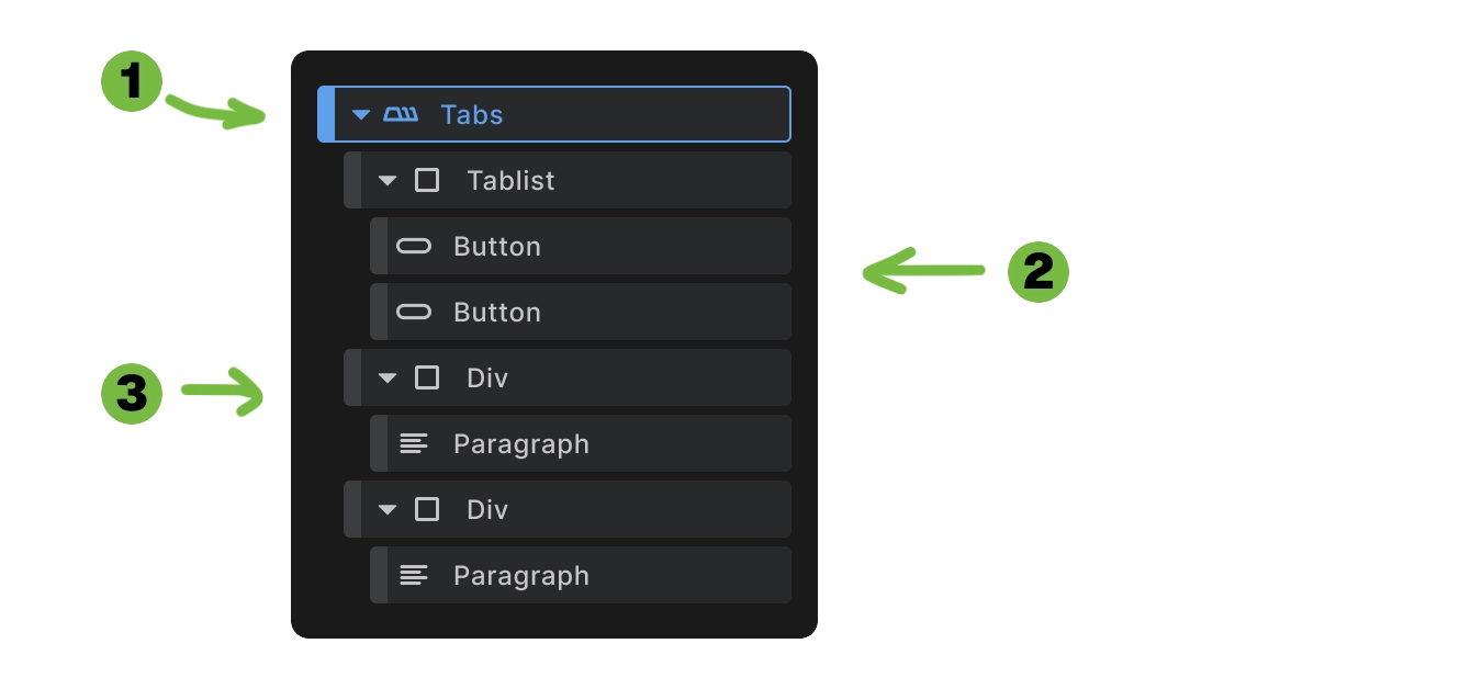 Screenshot showing Tabs element structure with main wrapper, button container, and content panels in structure panel